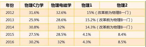 AP考试选择AP物理有哪些好处？