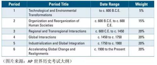 讲解AP世界历史学习方法！