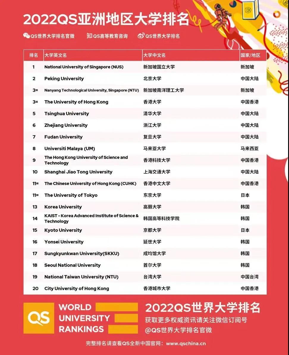 QS2022亚洲大学榜单出炉，新加坡国立大学蝉联亚洲榜首